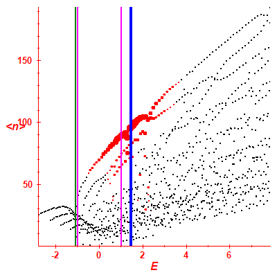 Peres lattice <N>